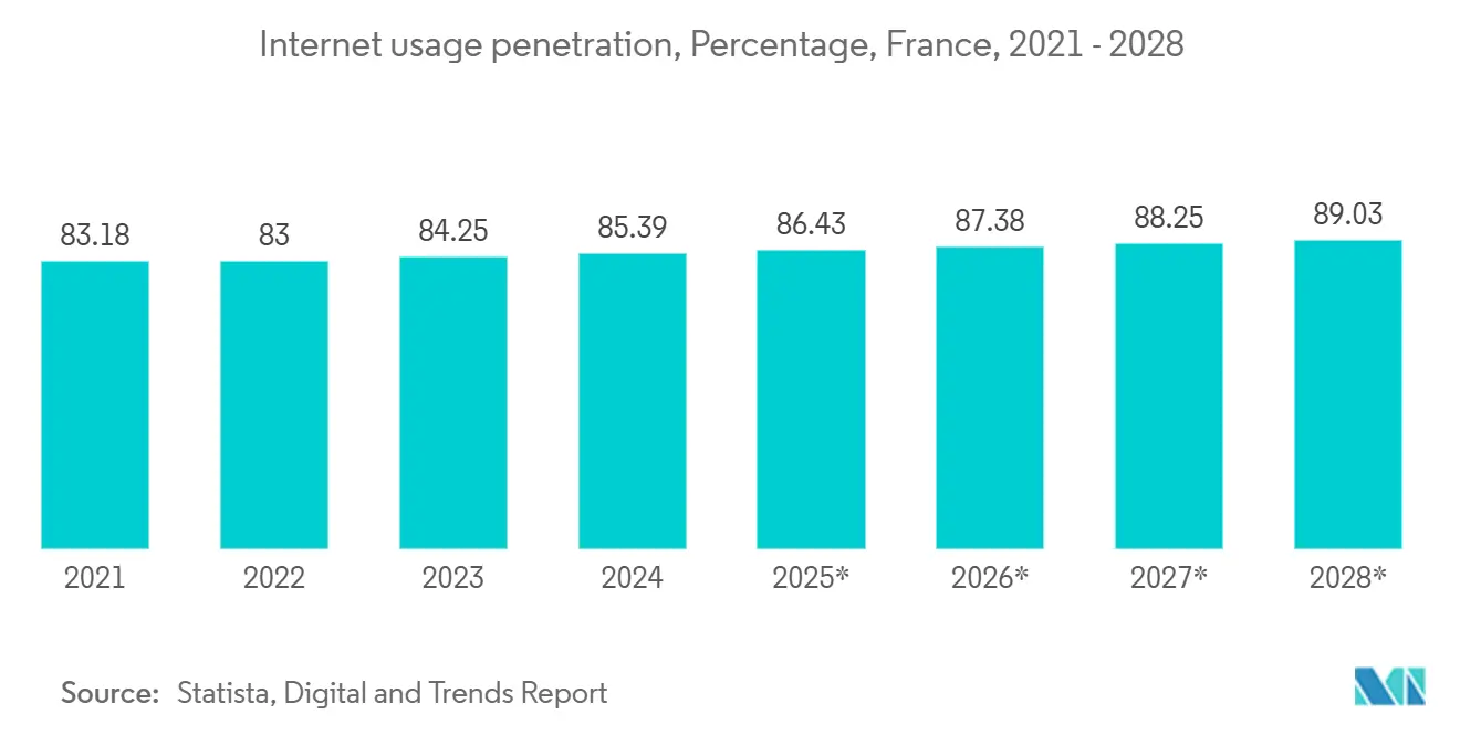 Taux de pénétration d'Internet, Pourcentage, France, 2021 - 2028