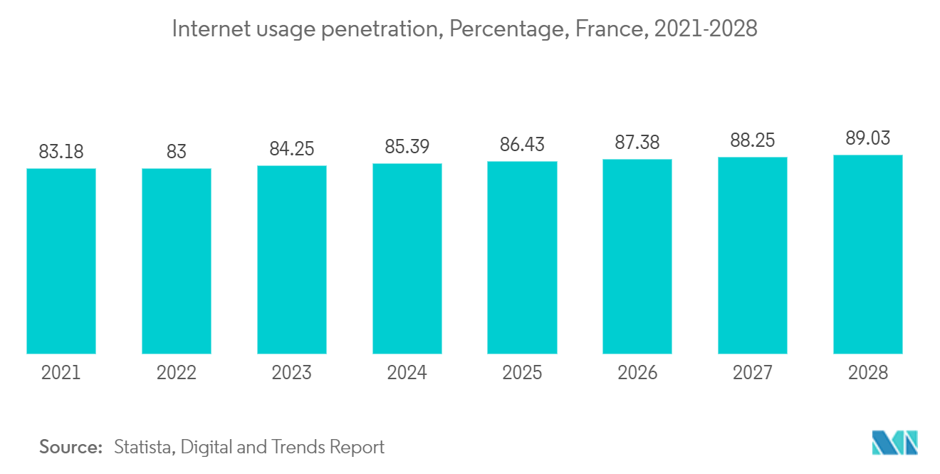 Markt für Rechenzentrumsserver in Frankreich Durchdringung der Internetnutzung, Prozentsatz, Frankreich, 2021-2028