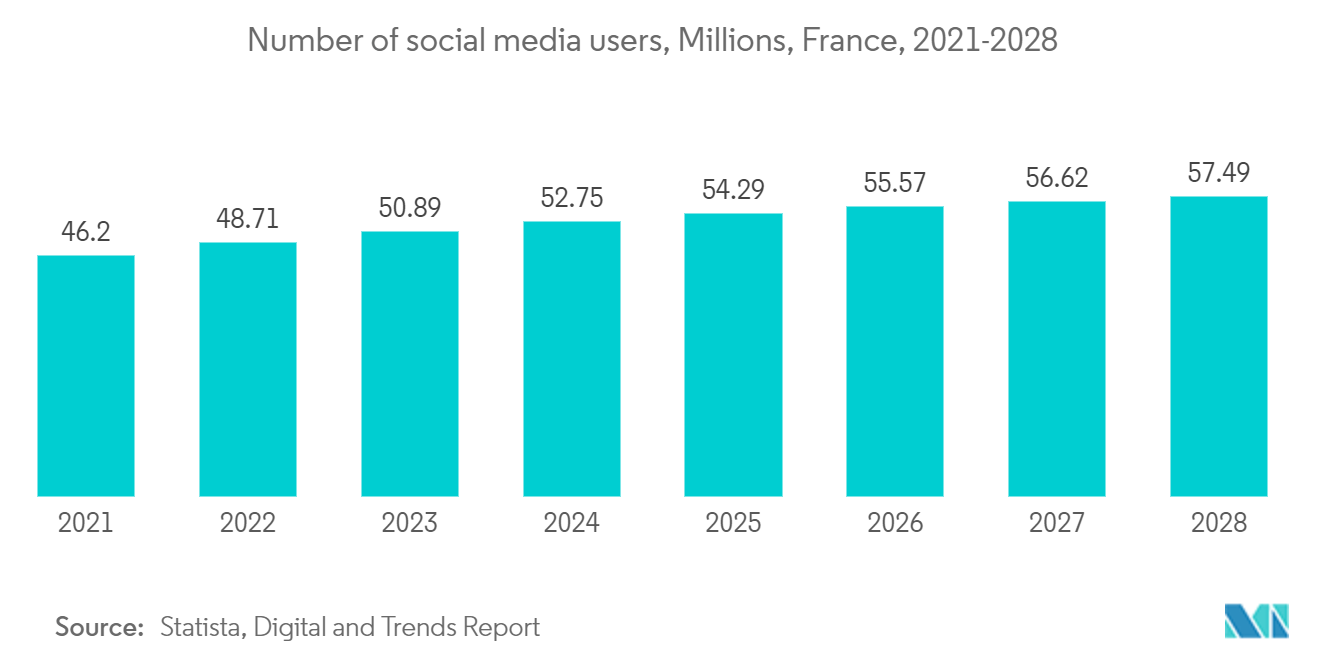 France Data Center Server Market : Number of social media users, Millions, France, 2021-2028