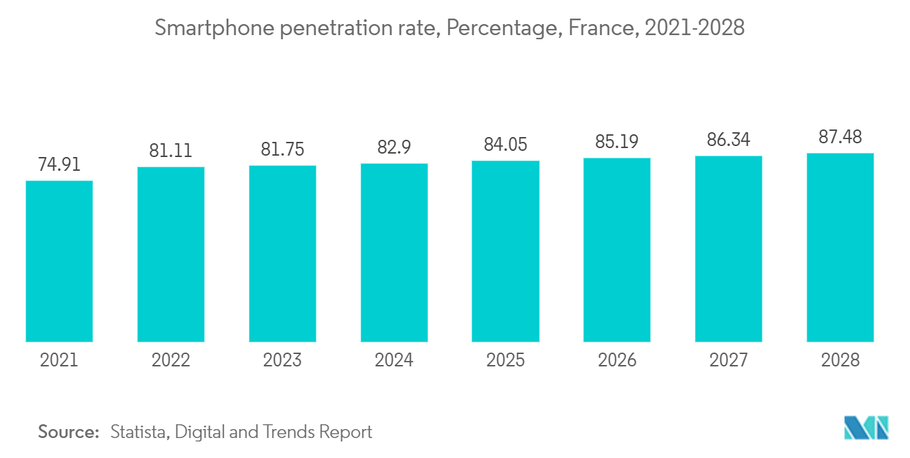 France Data Center Storage Market: Smartphone penetration rate, Percentage, France, 2021-2028