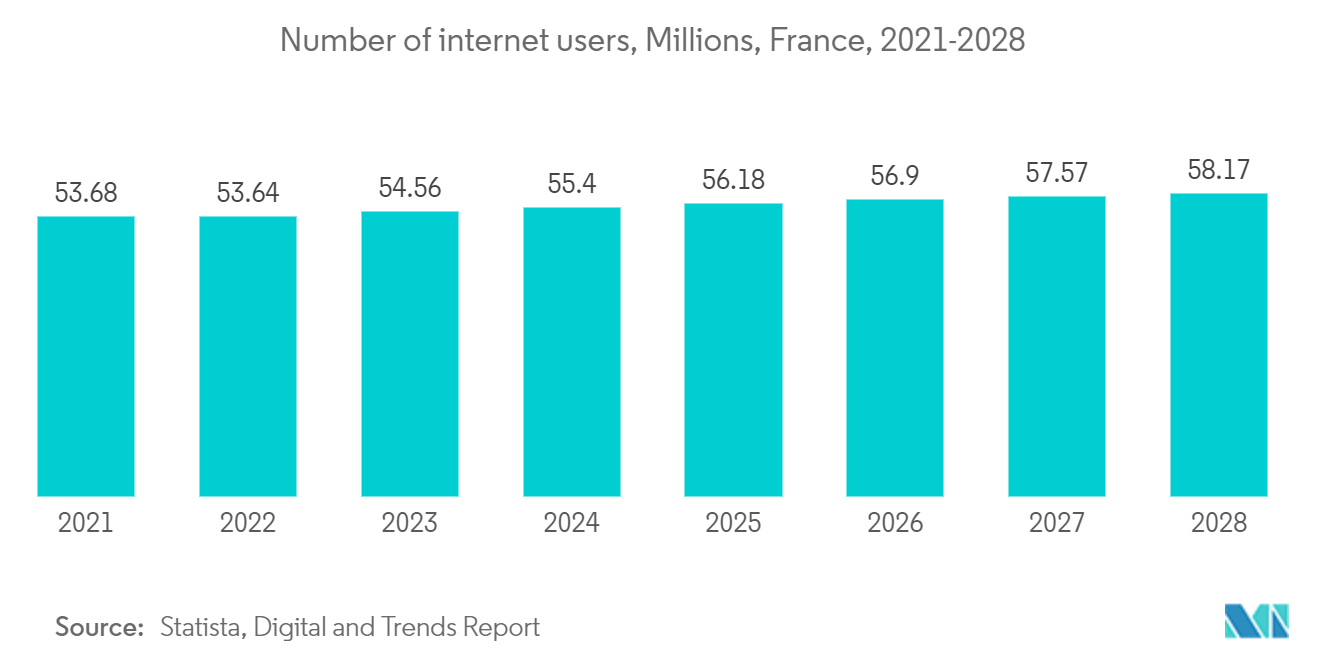 France Data Center Storage Market: Number of internet users, Millions, France, 2021-2028
