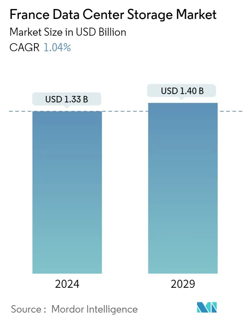 France Data Center Storage Market Summary