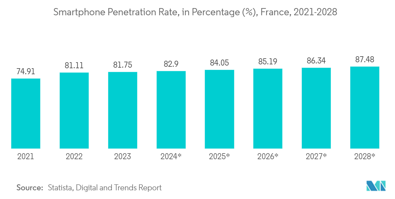 France Data Center Storage Market: Smartphone Penetration Rate, in Percentage (%), France, 2021-2028*