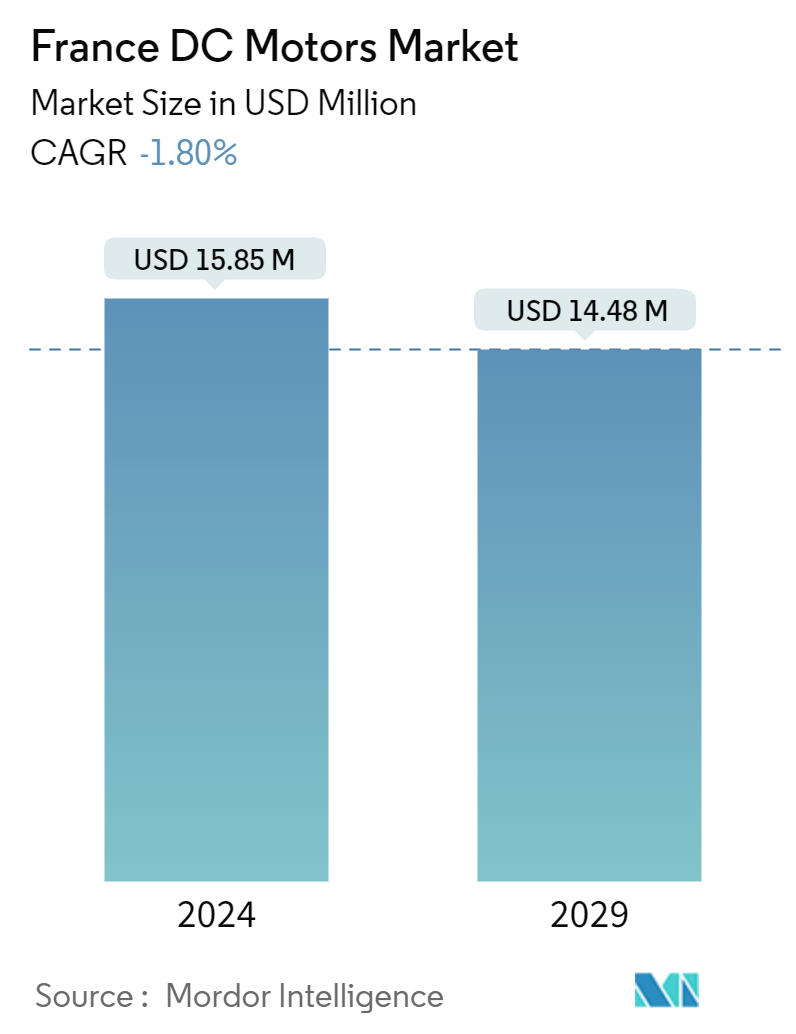 France DC Motors Market Summary
