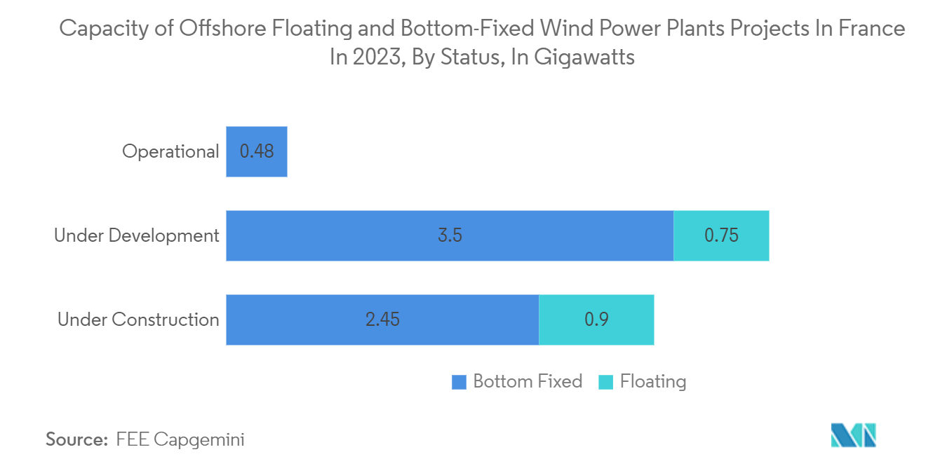 France DC Motors Market: Capacity of Offshore Floating and Bottom-Fixed Wind Power Plants Projects In France In 2023, By Status, In Gigawatts