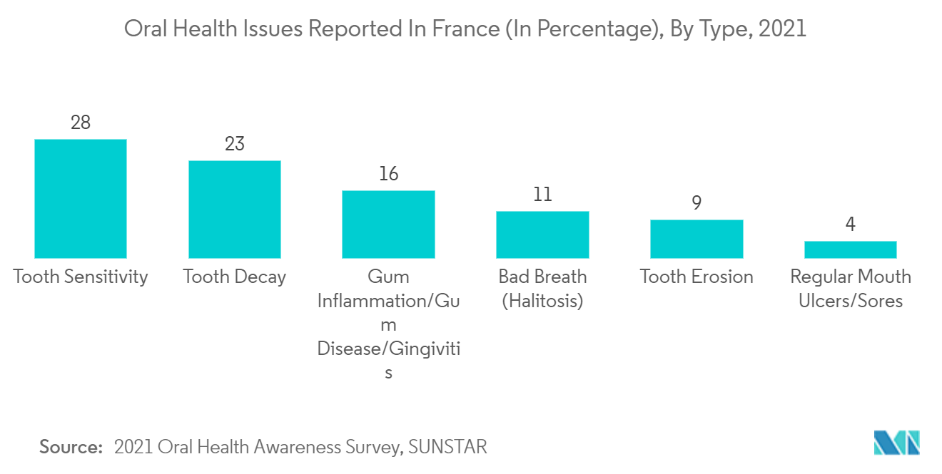 سوق معدات طب الأسنان في فرنسا مشكلات صحة الفم التي تم الإبلاغ عنها في فرنسا (بالنسبة المئوية)، حسب النوع، 2021