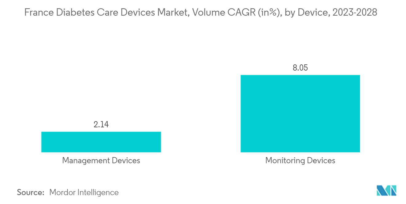 フランス糖尿病治療機器市場：デバイス別数量CAGR（単位：%）：2023-2028年