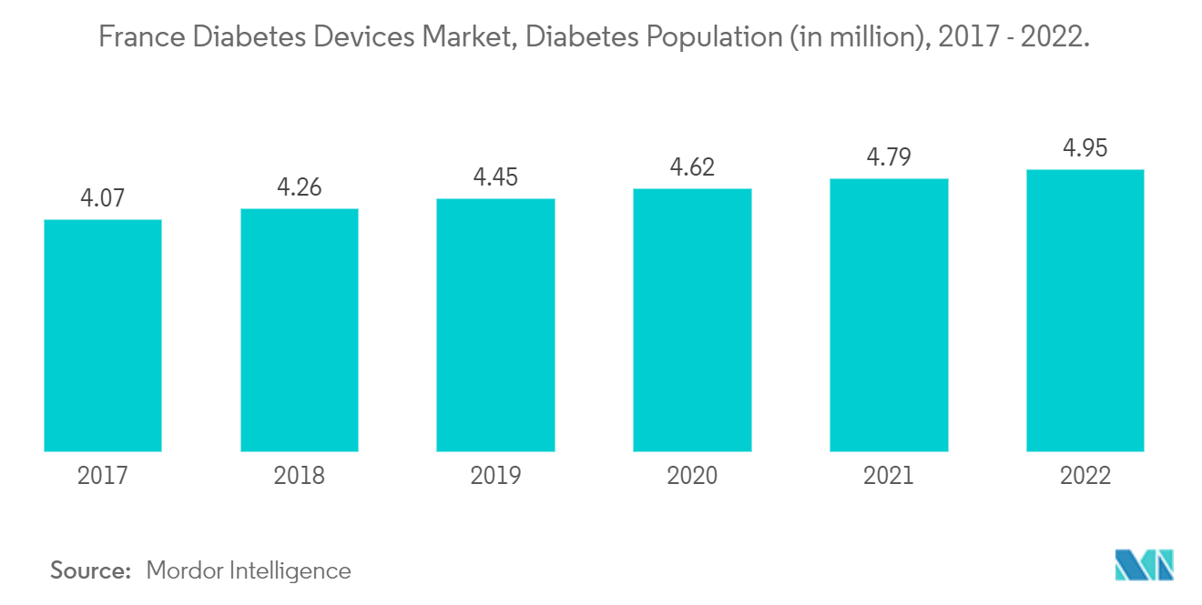 フランスの糖尿病デバイス市場、糖尿病人口（単位：万人）、2017年～2022年