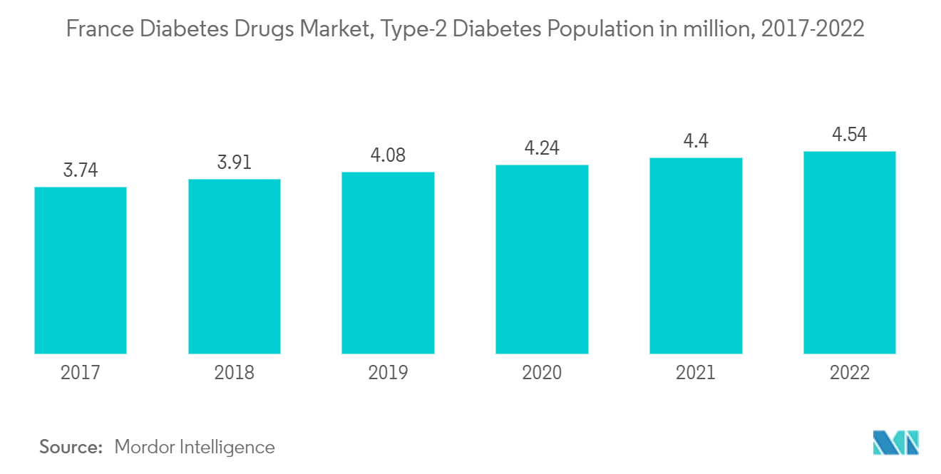 フランスの糖尿病治療薬市場-2型糖尿病人口（百万人）、2017年～2022年