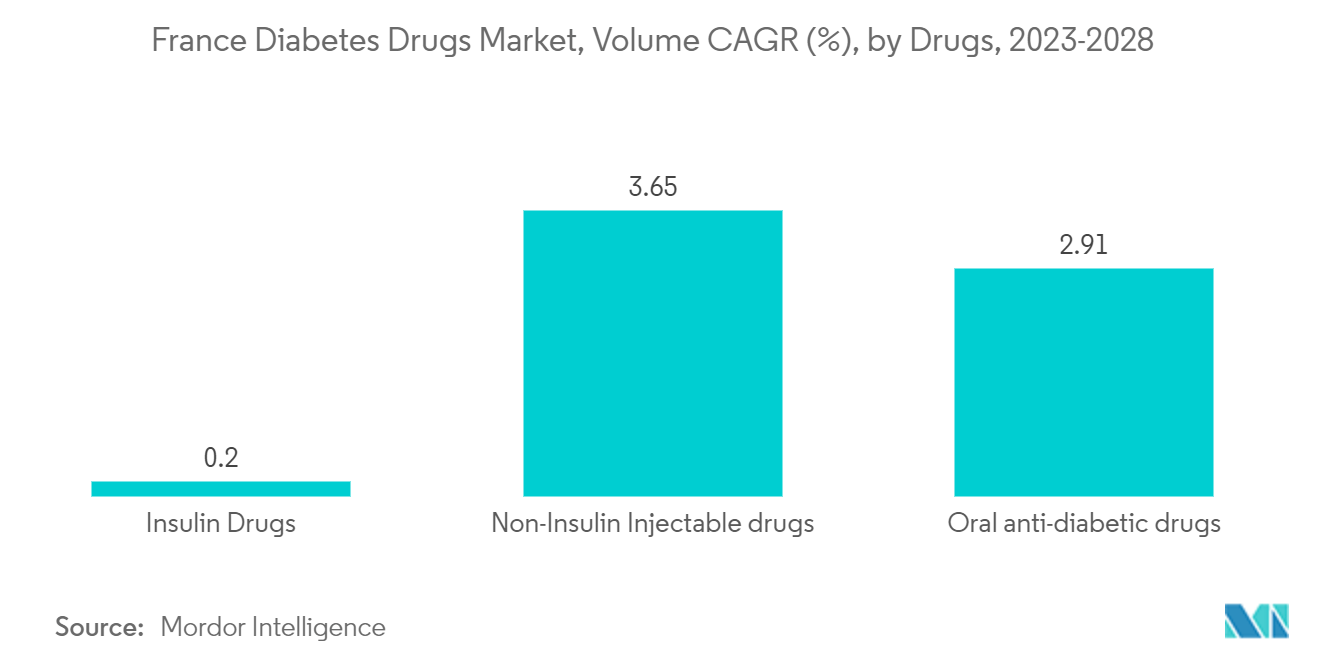 フランスの糖尿病治療薬市場：薬効別数量CAGR(%)、2023-2028年