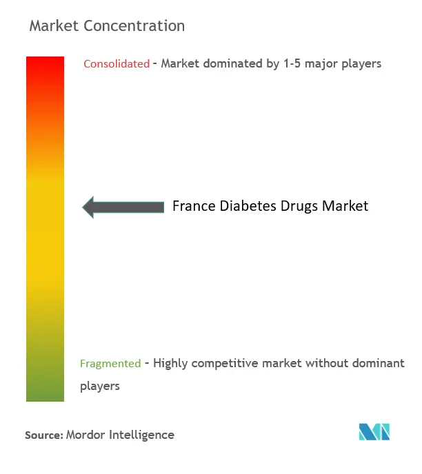 フランスの糖尿病薬市場集中度