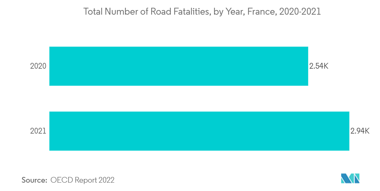 法国诊断成像设备市场：道路死亡总数，按年份，法国，2020-2021