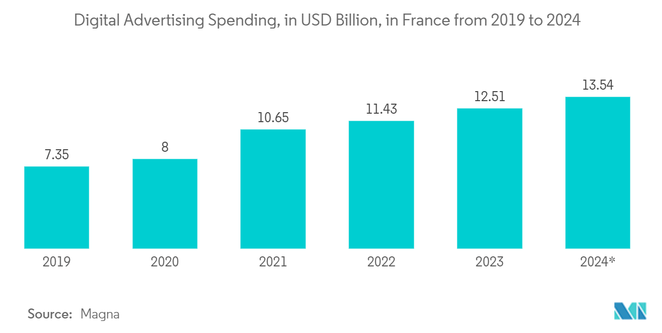 France Digital Out-of-Home (DOOH) Advertising Market: Digital Advertising Spending, in USD Billion, in France from 2019 to 2024