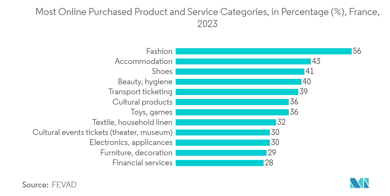 Digitaler Out-of-Home-Werbemarkt (DOOH) in Frankreich Die meisten online gekauften Produkt- und Dienstleistungskategorien, in Prozent (%), Frankreich, 2023