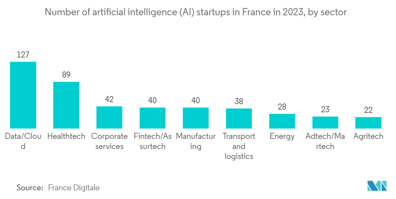 France Digital Transformation Market: Number of artificial intelligence (AI) startups in France in 2023, by sector