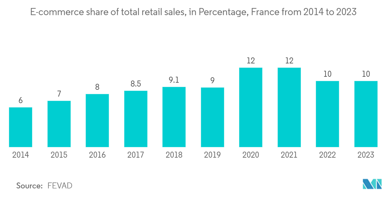 France Digital Transformation Market: E-commerce share of total retail sales, in Percentage, France from 2014 to 2023