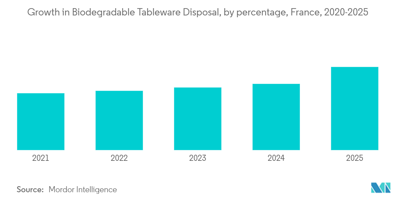 France Disposable Tableware market