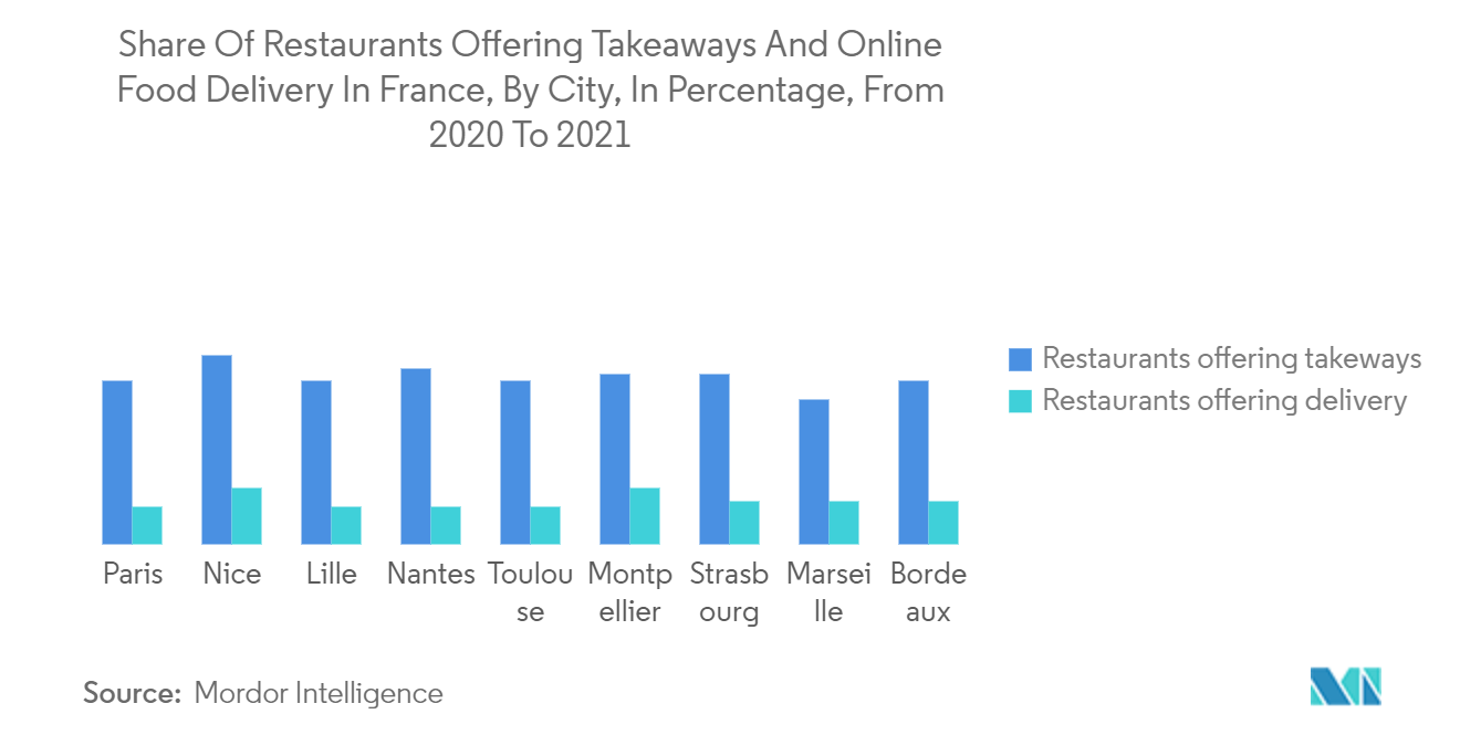 Рынок одноразовой посуды во Франции — доля ресторанов, предлагающих еду на вынос и онлайн-доставку еды, во Франции, по городам, в процентах, с 2020 по 2021 год