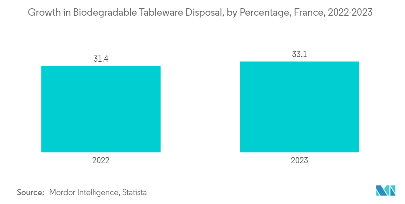 France Disposal Tableware Market - Growth in Biodegradable Tableware Disposal, by percentage, France, 2022-2025