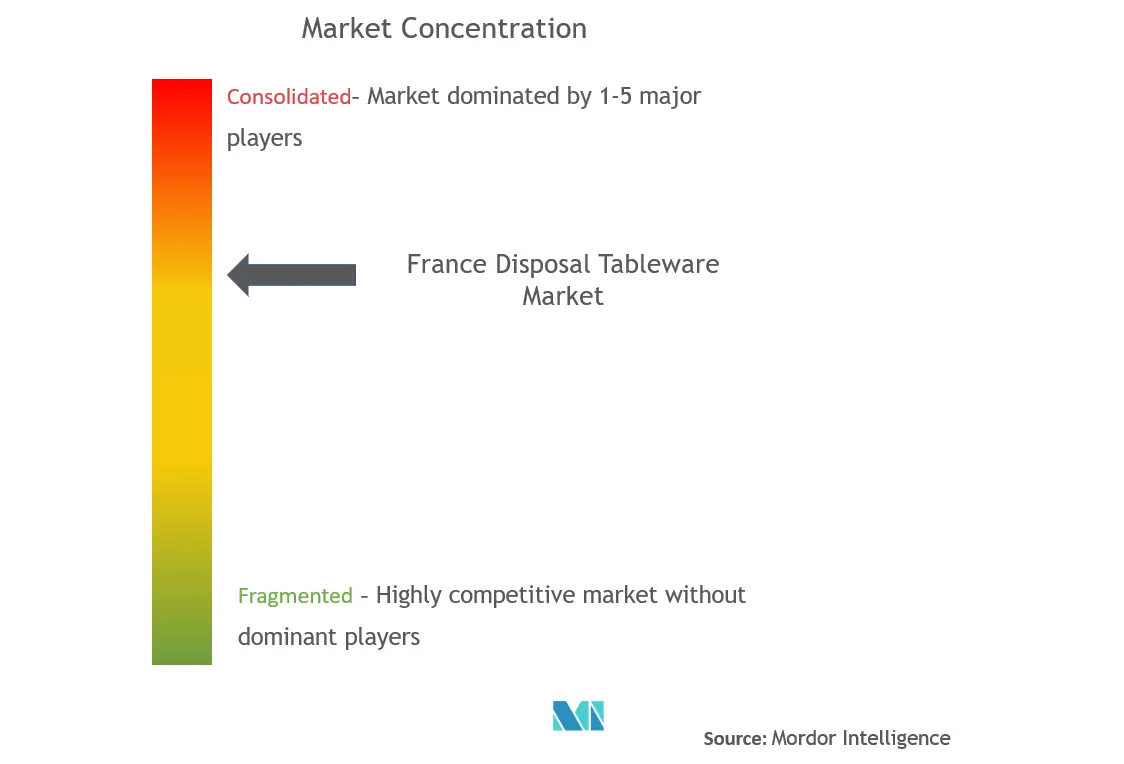 フランス廃棄食器市場の集中度