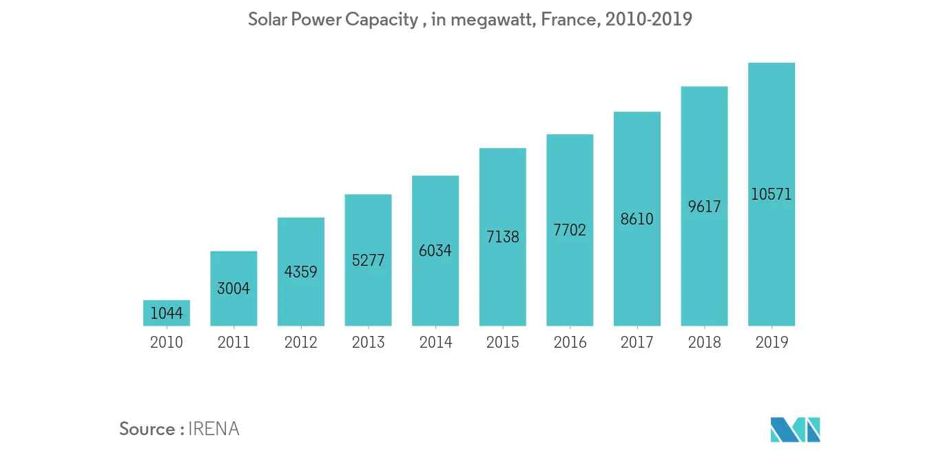 France Distributed Solar Power Generation Market Growth Rate