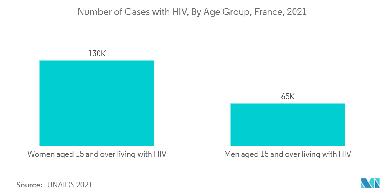프랑스 약물 전달 장치 시장 : HIV 감염 사례 수(연령별, 프랑스, ​​2021년)