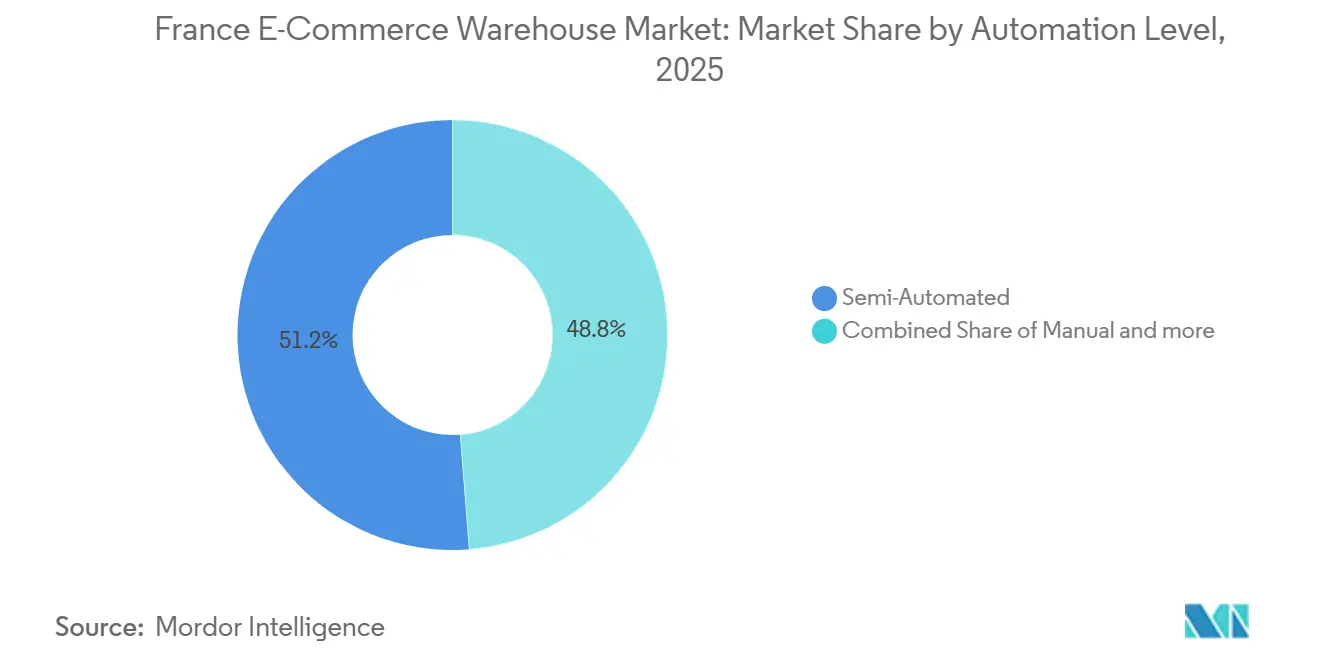 Marché des Entrepôts E Commerce en France : Part de Marché par Niveau d'Automatisation