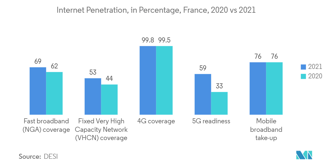 Frankreich E-Commerce-Markt – Internetdurchdringung, in Prozent, Frankreich, 2020 vs. 2021