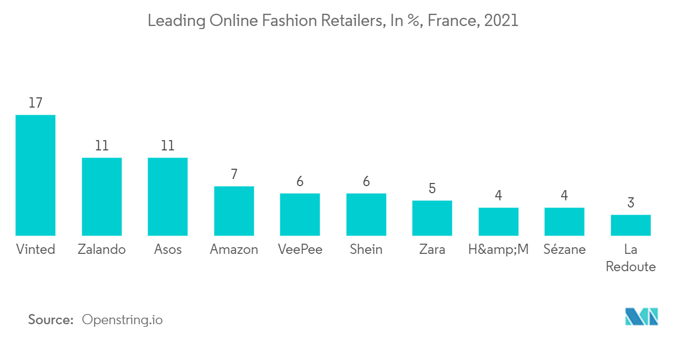 France E-commerce Market: Leading Online Fashion Retailers, In %, France, 2021