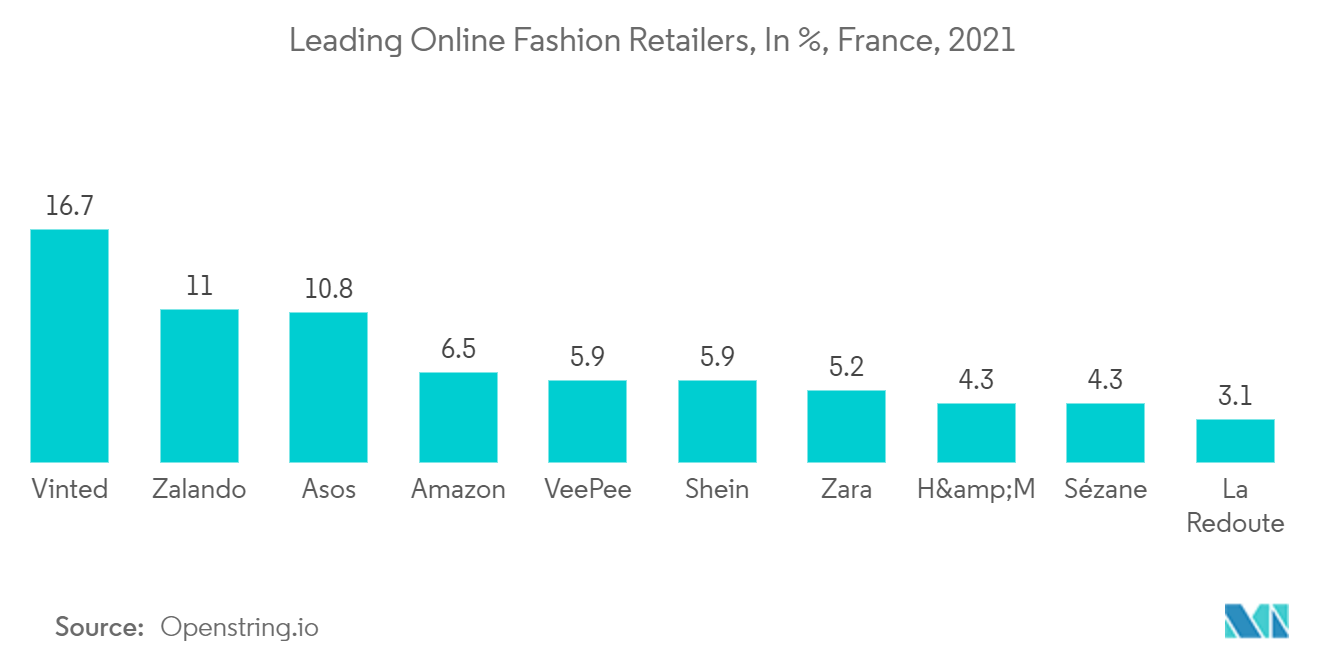 France E-Commerce Market - Leading Online Fashion Retailers, In %, France, 2021