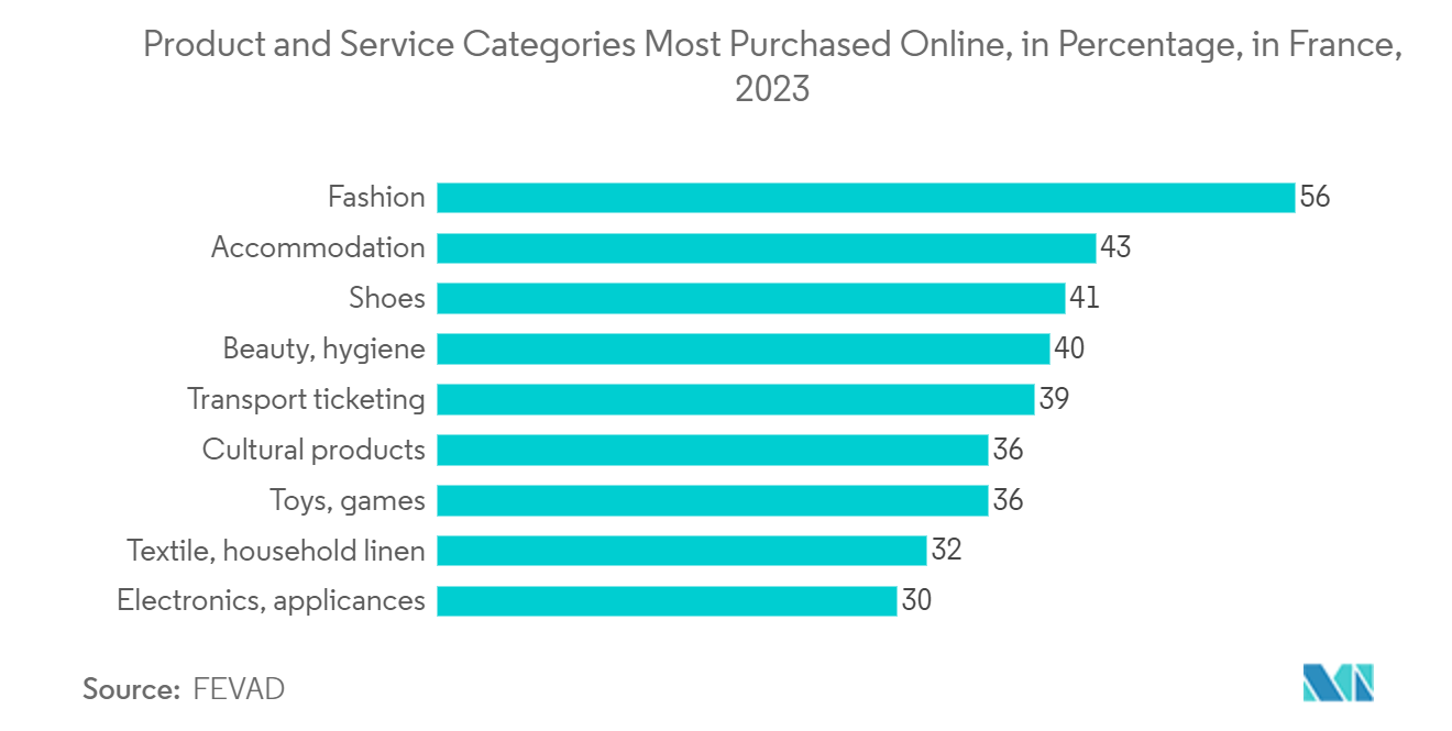 France E-Commerce Market - Product and Service Categories Most Purchased Online, in Percentage, in France, 2023