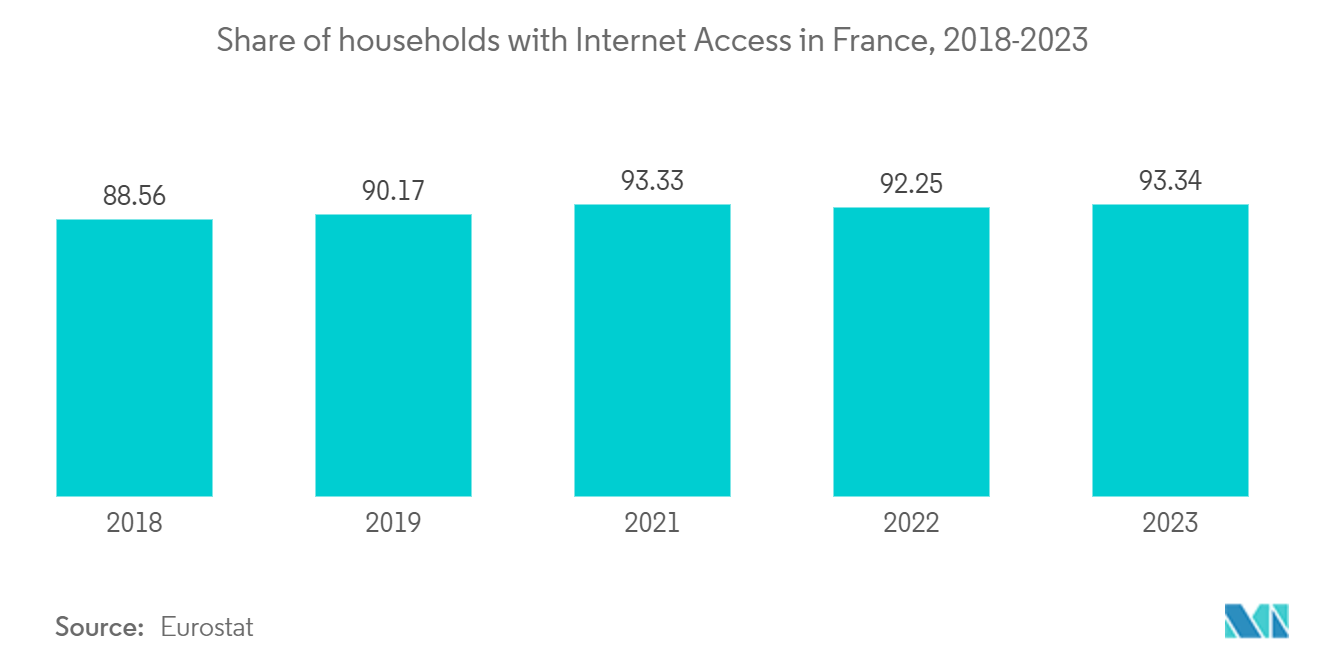 France E-Commerce Market - Share of households with Internet Access in France, 2018-2023