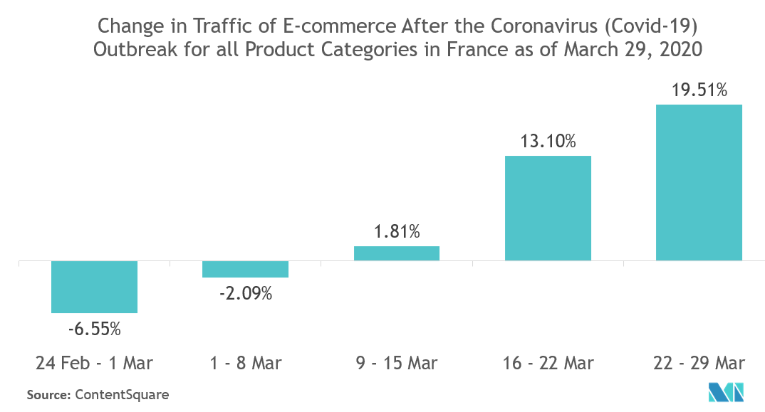 Marché du commerce électronique en France