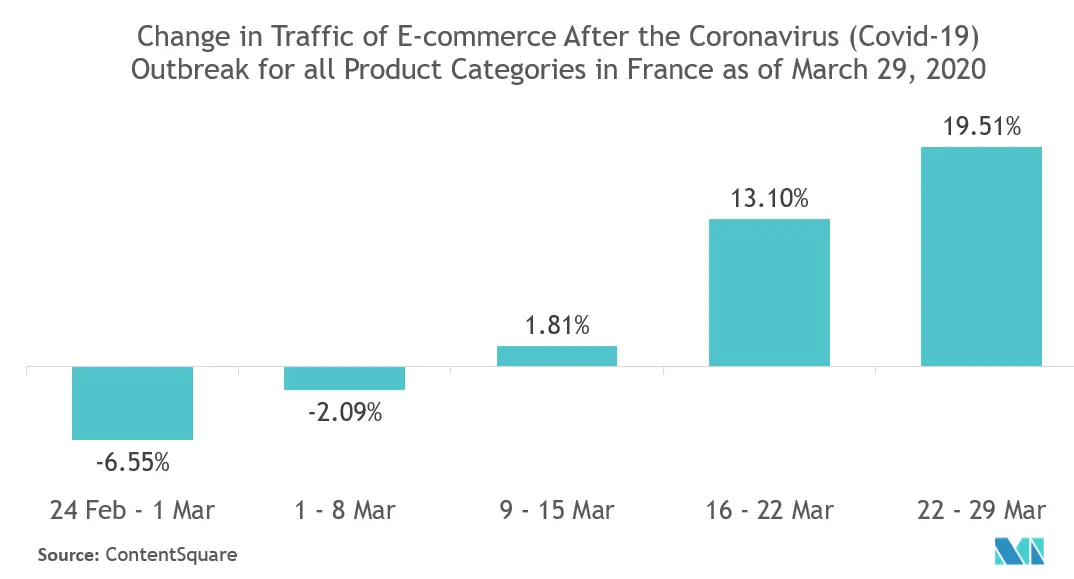 France E Merce Market 2021 26 Industry Share Size Growth Mordor Intelligence