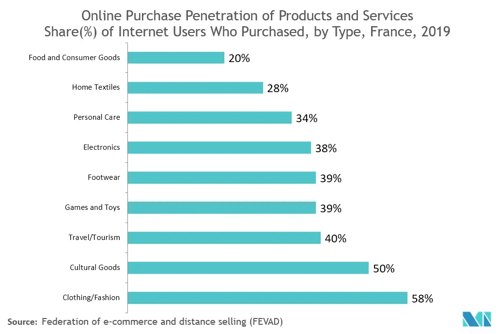 France E Merce Market 2021 26 Industry Share Size Growth Mordor Intelligence