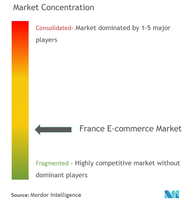 Concentración del mercado de comercio electrónico en Francia