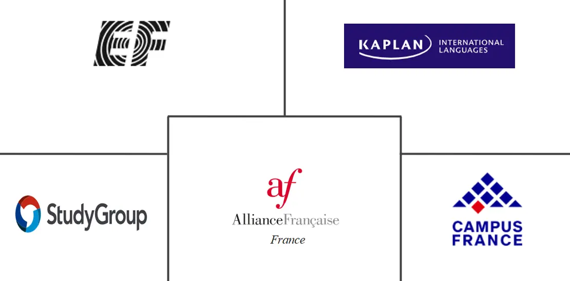 Major players in France Educational Tourism industry