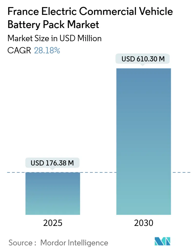France Electric Commercial Vehicle Battery Pack Market (2025 - 2030)