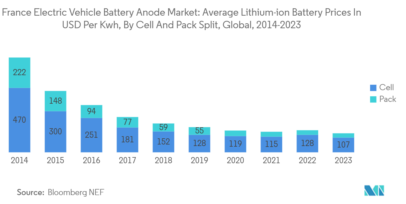 France Electric Vehicle Battery Anode Market: Average Lithium-ion Battery Prices In USD Per Kwh, By Cell And Pack Split, Global, 2014-2023