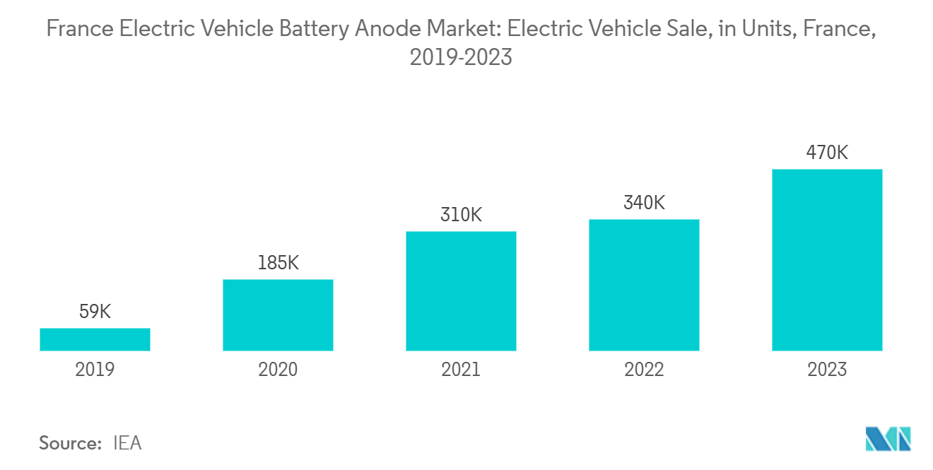 France Electric Vehicle Battery Anode Market: Electric Vehicle Sale, in Units, France, 2019-2023