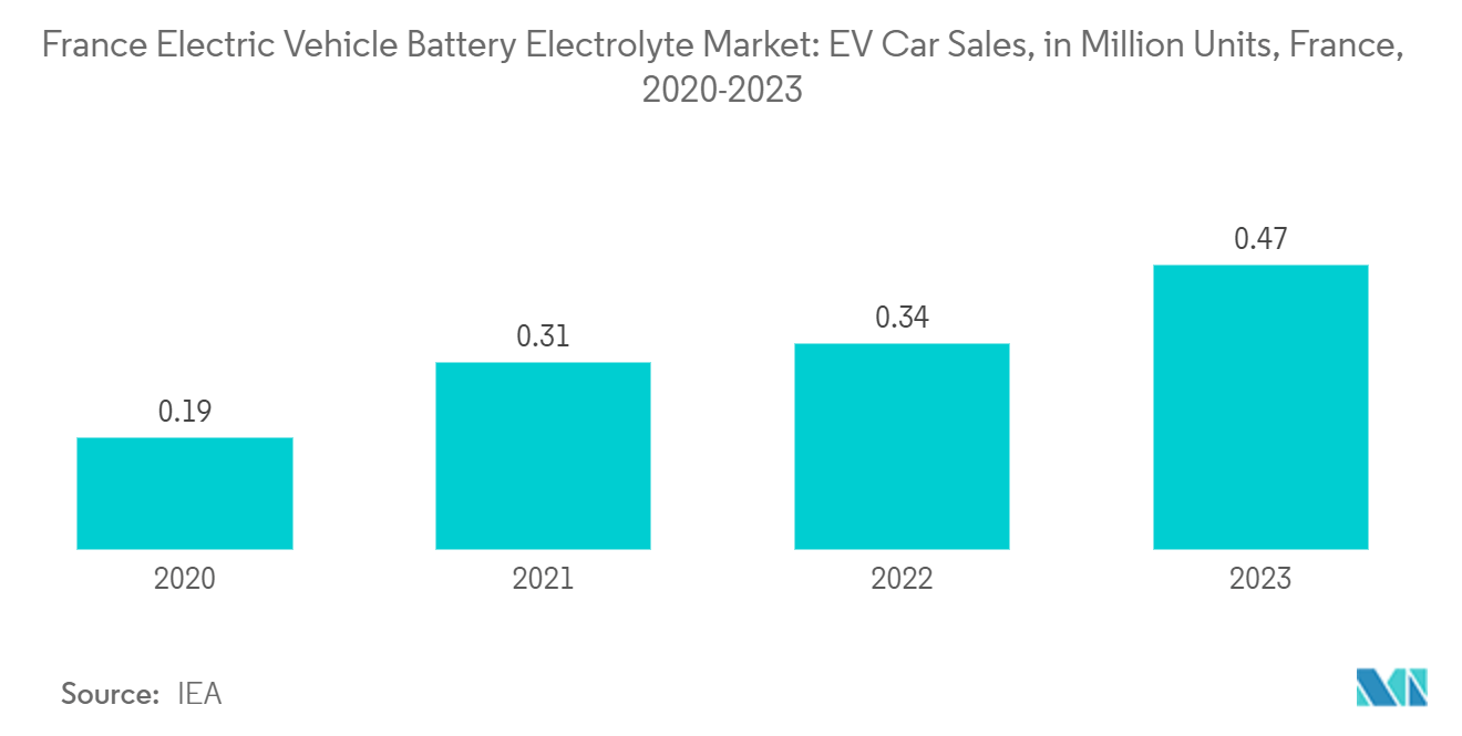 France Electric Vehicle Battery Electrolyte Market: EV Car Sales, in Million Units, France, 2020-2023