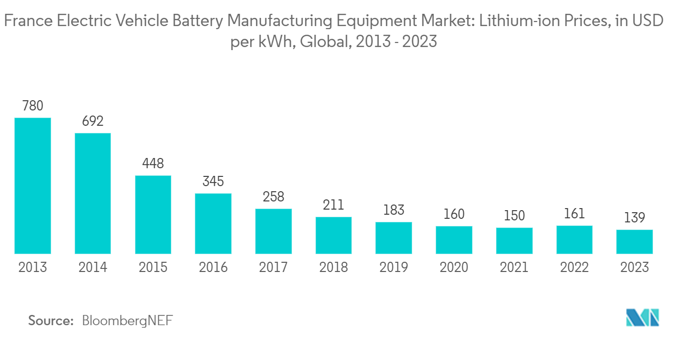 France Electric Vehicle Battery Manufacturing Equipment Market: Lithium-ion Prices, in USD per kWh, Global, 2013 - 2023