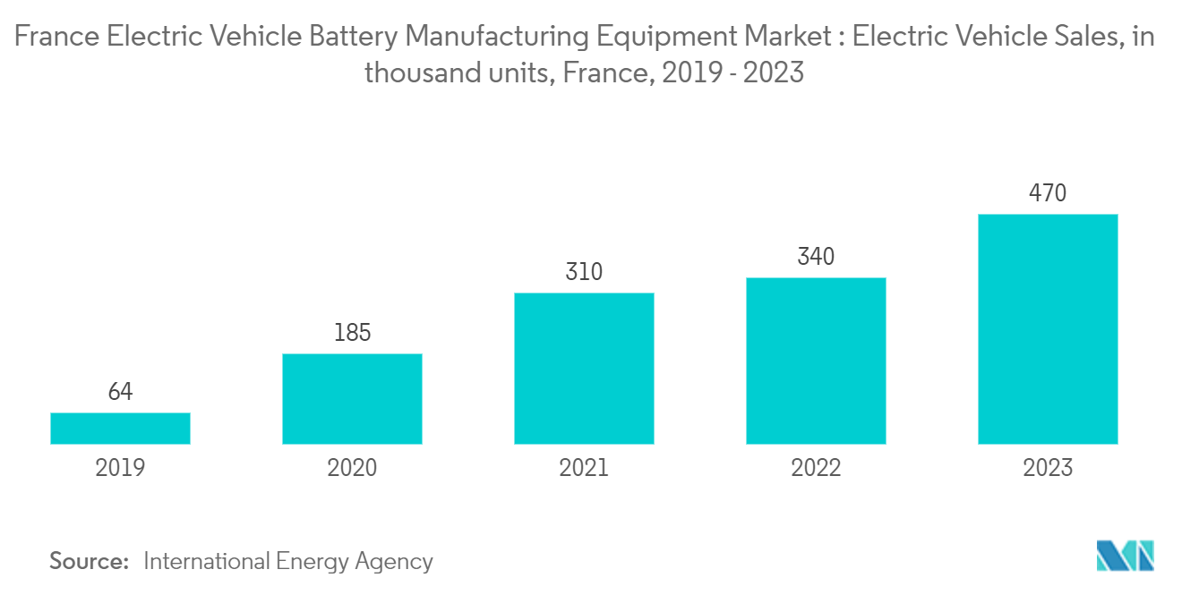 France Electric Vehicle Battery Manufacturing Equipment Market : Electric Vehicle Sales, in thousand units, France, 2019 - 2023