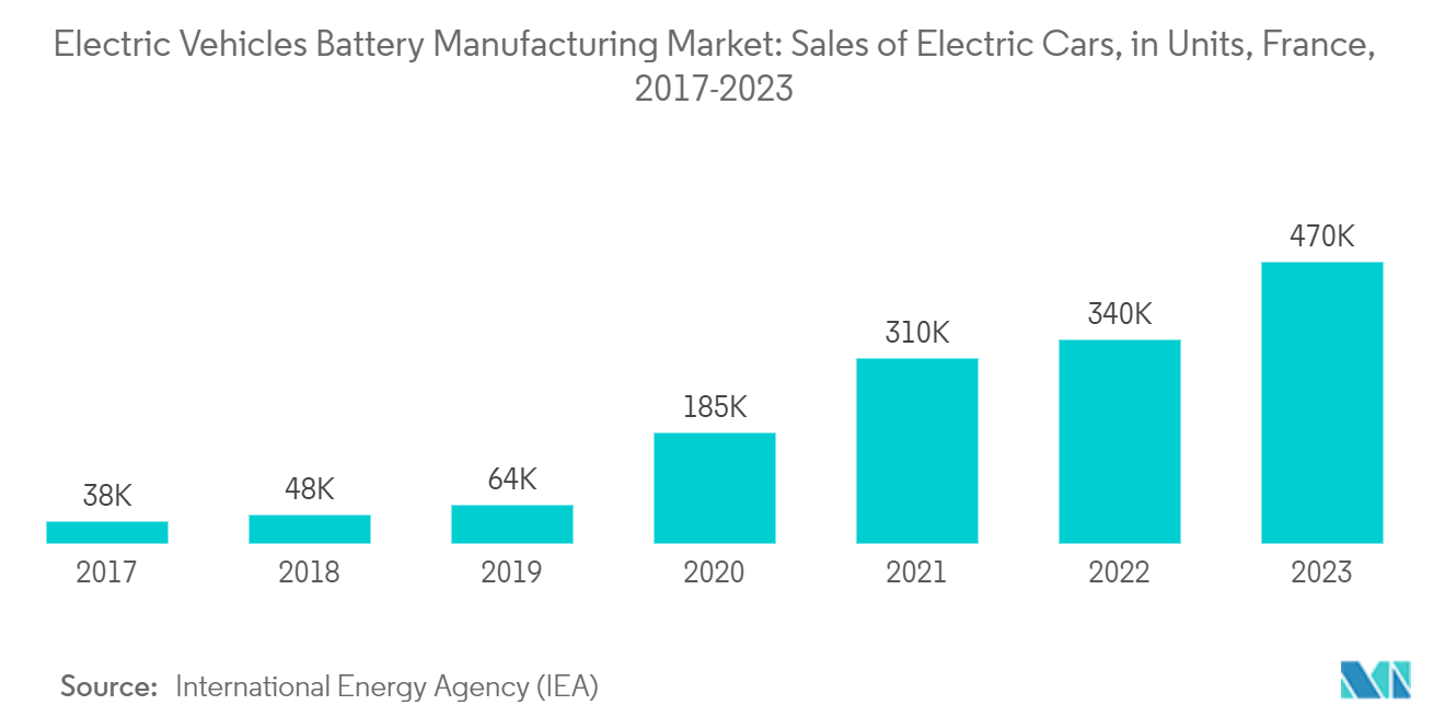 France Electric Vehicles Battery Manufacturing Market: Sales of Electric Cars, in Units, France, 2017-2023