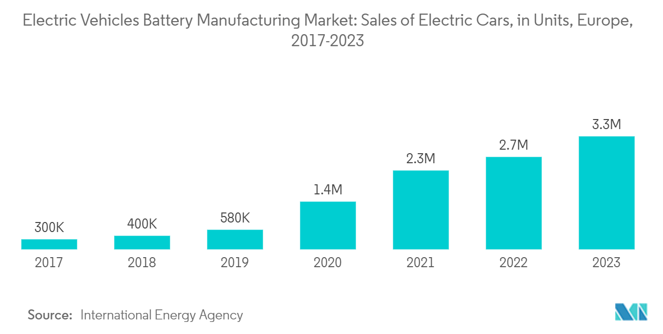 France Electric Vehicles Battery Manufacturing Market: Sales of Electric Cars, in Units, Europe, 2017-2023