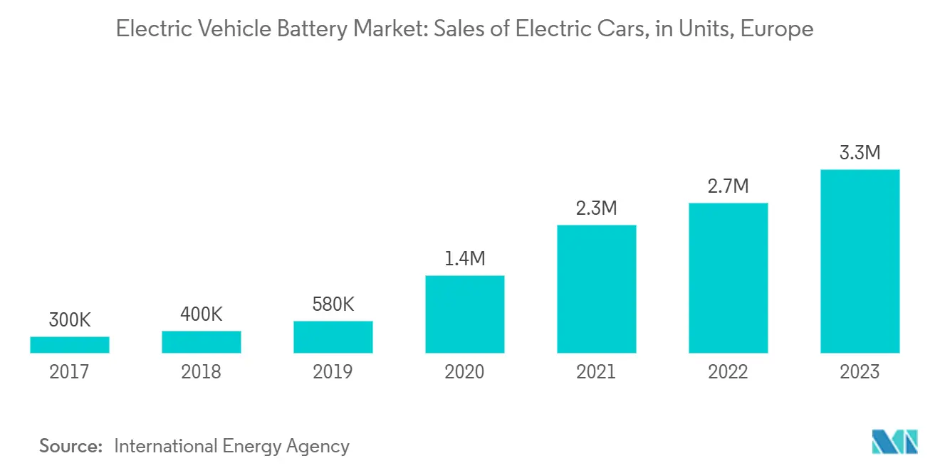 Electric Vehicle Battery Market: Sales of Electric Cars, in Units, Europe