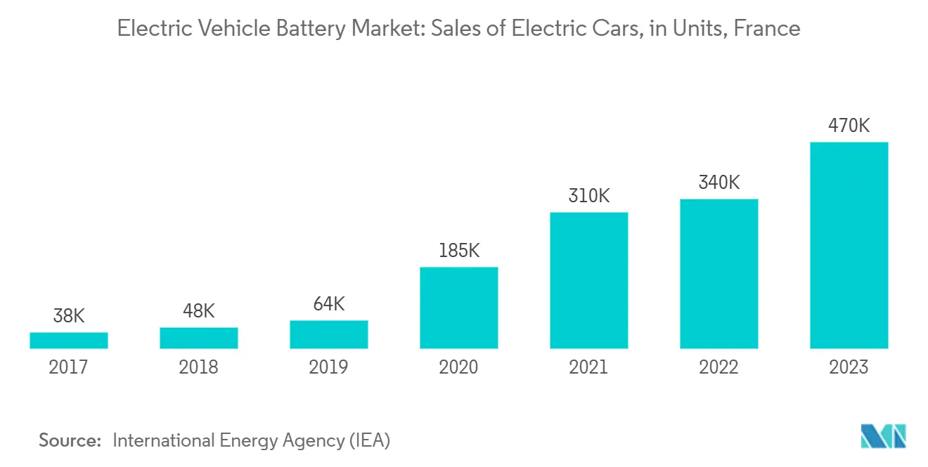 Electric Vehicle Battery Market: Sales of Electric Cars, in Units, France