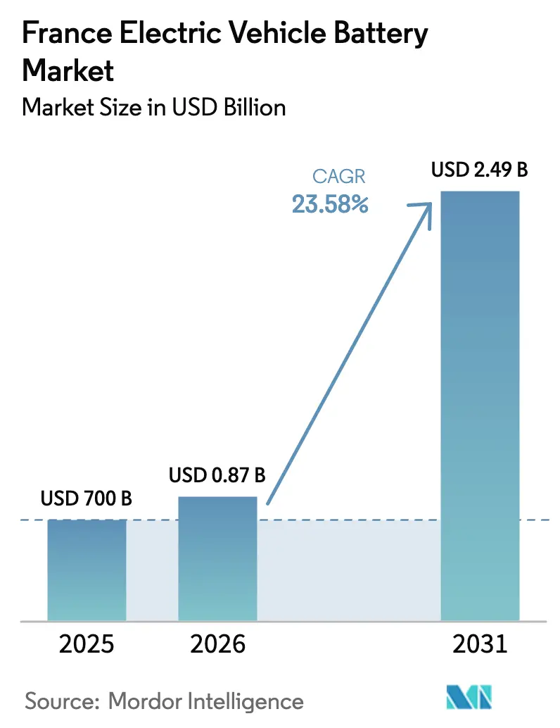 France Electric Vehicle Battery Market (2025 - 2030)