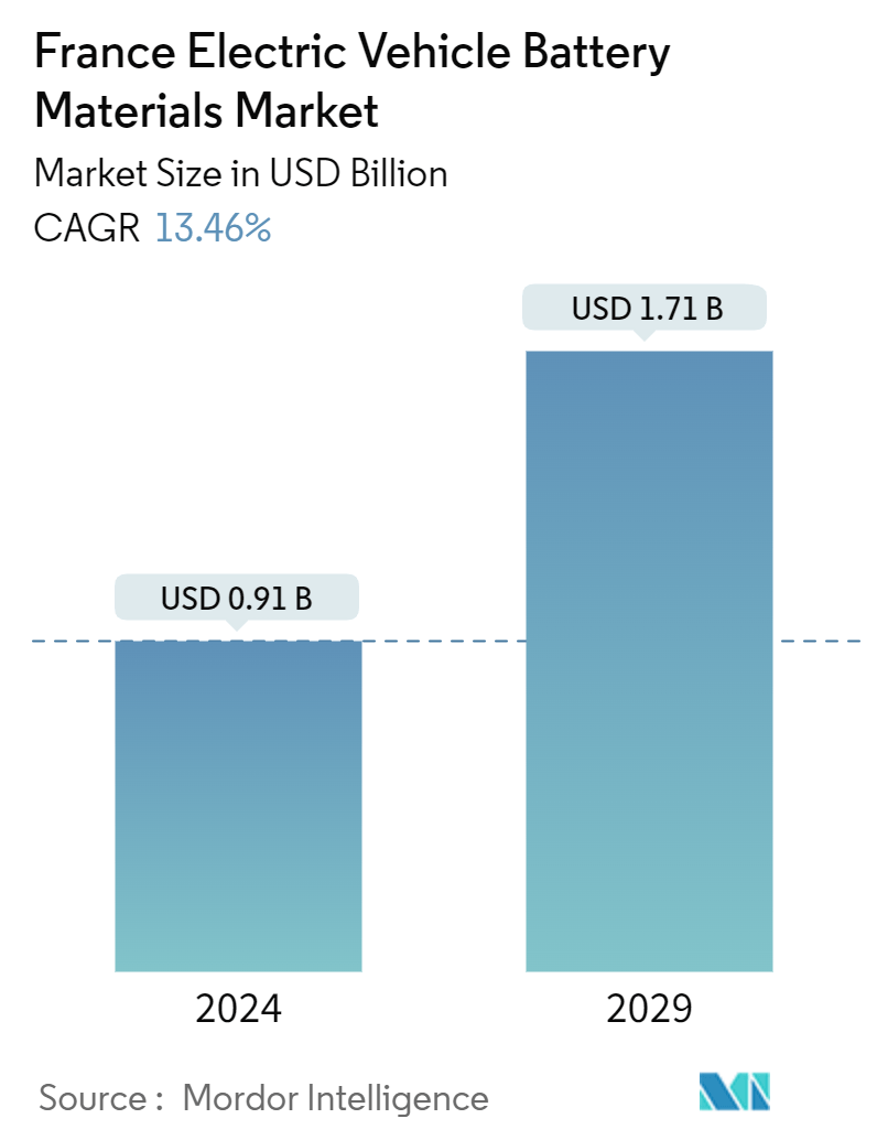 France Electric Vehicle Battery Materials Market Summary