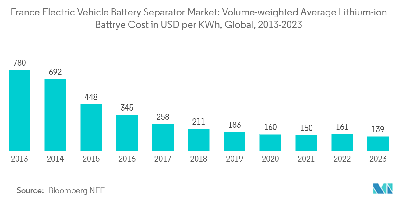  France Electric Vehicle Battery Separator Market: Volume-weighted Average Lithium-ion Battrye Cost in USD per KWh, Global, 2013-2023